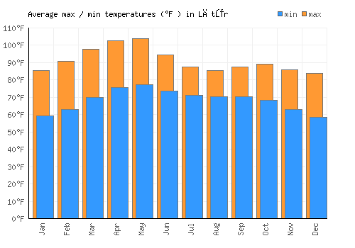 Lātūr average minimum / maximum temperatures (Fahrenheit)