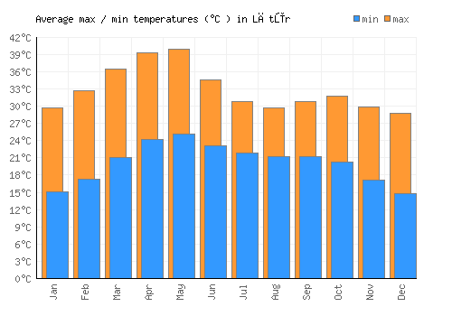 Lātūr average minimum / maximum temperatures (Celsius)