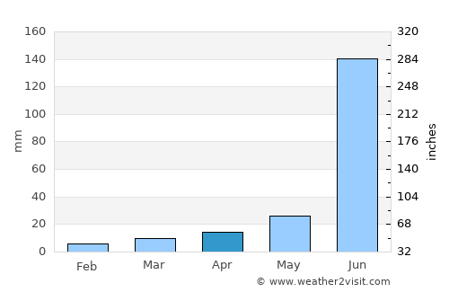 Lātūr average rain in April