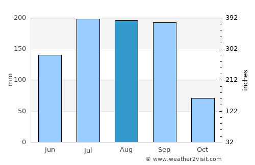 Lātūr average rain in August