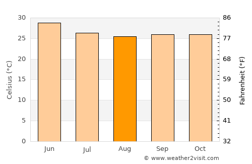 Lātūr average temperature in August