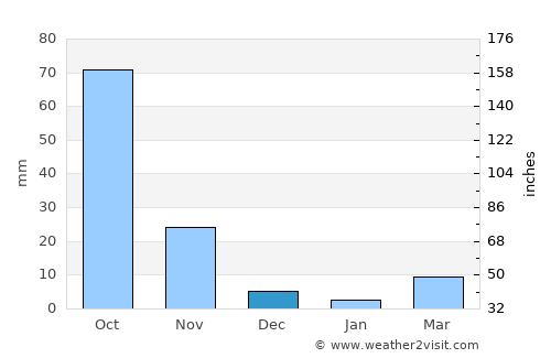 Lātūr average rain in December