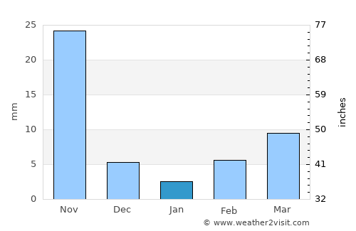 Lātūr average rain in January