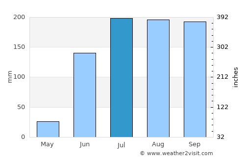 Lātūr average rain in July