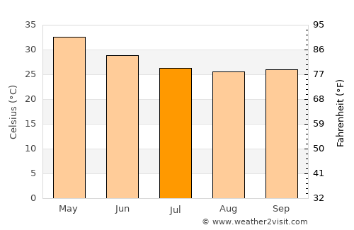 Lātūr average temperature in July