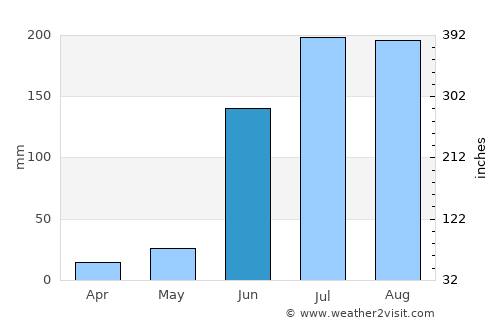 Lātūr average rain in June