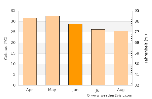 Lātūr average temperature in June