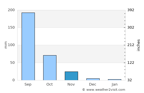 Lātūr average rain in November