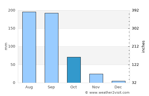 Lātūr average rain in October