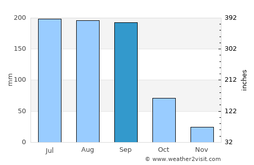 Lātūr average rain in September