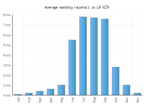 Lātūr monthly rainfall chart (inches)