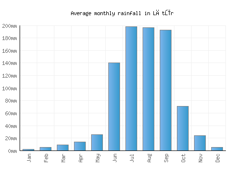 Lātūr monthly rainfall chart (mm)
