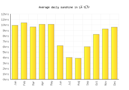 Lātūr average daily sunshine chart