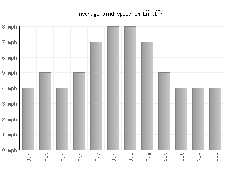 Lātūr average winspeed by month (mph)