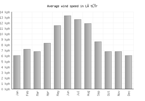 Lātūr average winspeed by month (km/h)