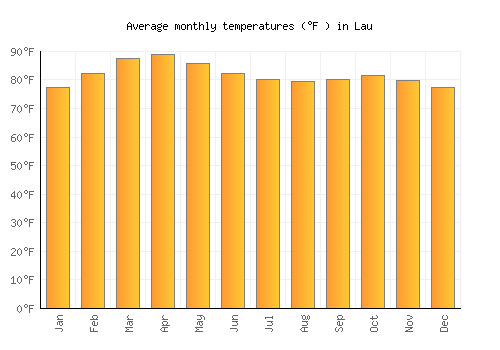 Lau average temperature chart (Fahrenheit)