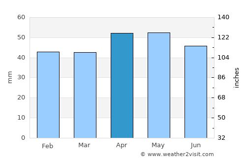 Lauderdale average rain in April