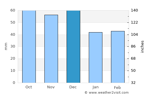 Lauderdale average rain in December