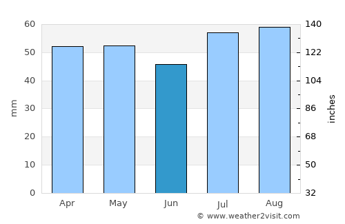 Lauderdale average rain in June