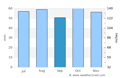 Lauderdale average rain in September