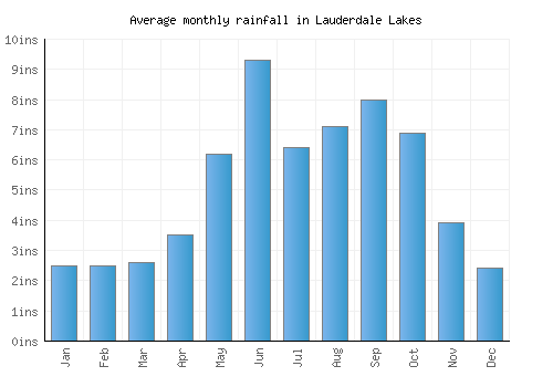 Lauderdale Lakes monthly rainfall chart (inches)