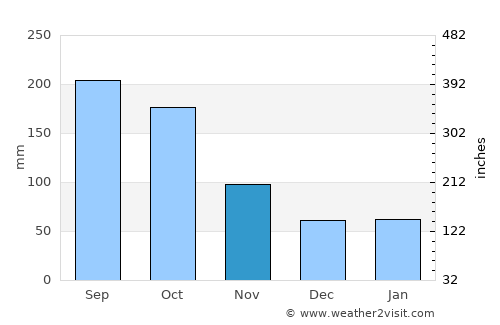 Lauderdale Lakes average rain in November