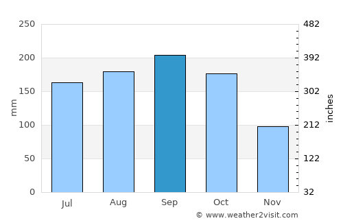 Lauderdale Lakes average rain in September