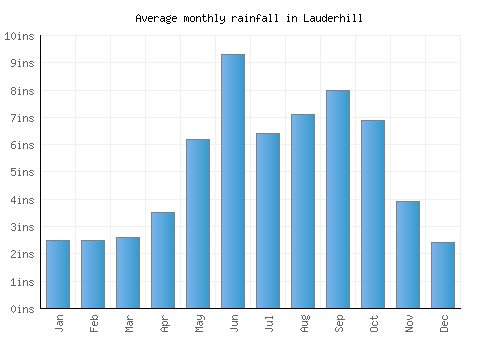 Lauderhill monthly rainfall chart (inches)