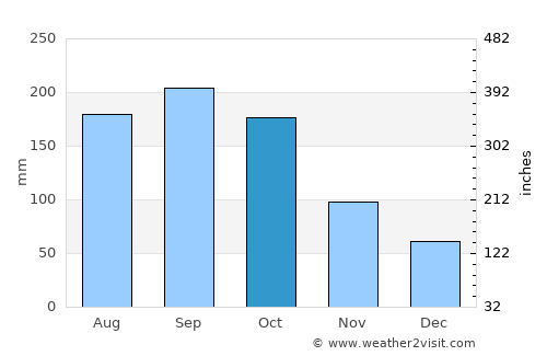 Lauderhill average rain in October
