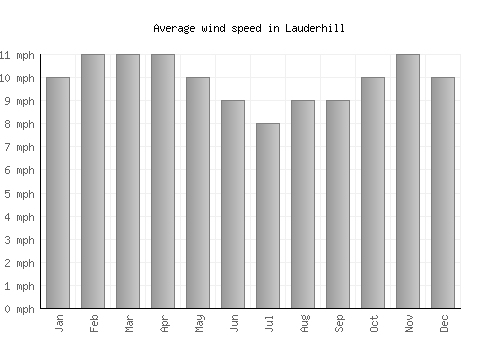 Lauderhill average winspeed by month (mph)