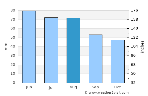 Lauf an der Pegnitz average rain in August