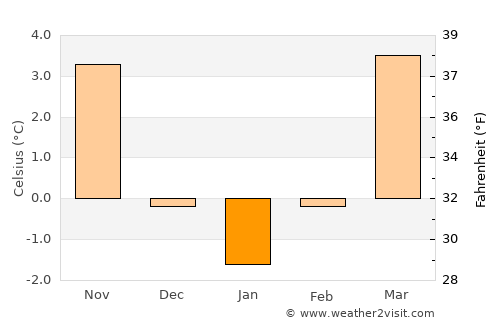 Lauf an der Pegnitz average temperature in January