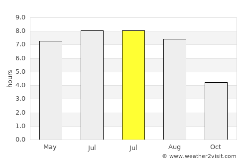 Lauf an der Pegnitz average rain in July