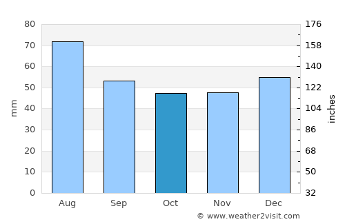 Lauf an der Pegnitz average rain in October