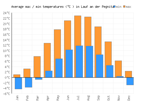 Lauf an der Pegnitz average minimum / maximum temperatures (Celsius)