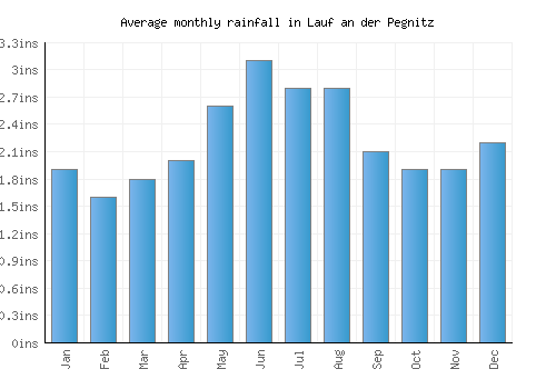 Lauf an der Pegnitz monthly rainfall chart (inches)