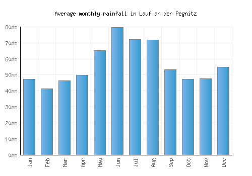 Lauf an der Pegnitz monthly rainfall chart (mm)