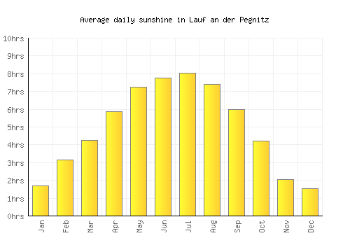Lauf an der Pegnitz average daily sunshine chart