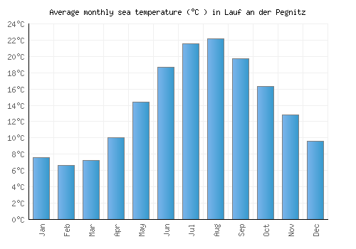 Lauf an der Pegnitz average sea temperature chart (Celsius)