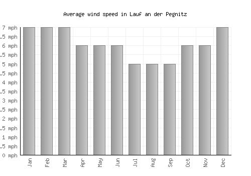 Lauf an der Pegnitz average winspeed by month (mph)