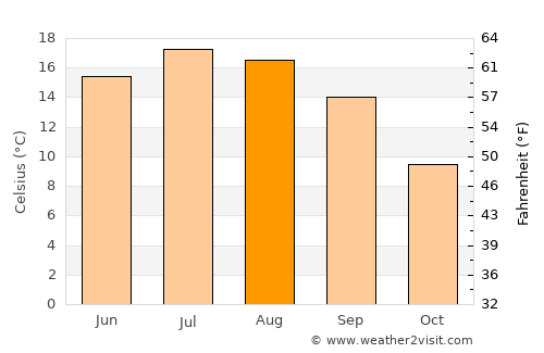 Laufen average temperature in August