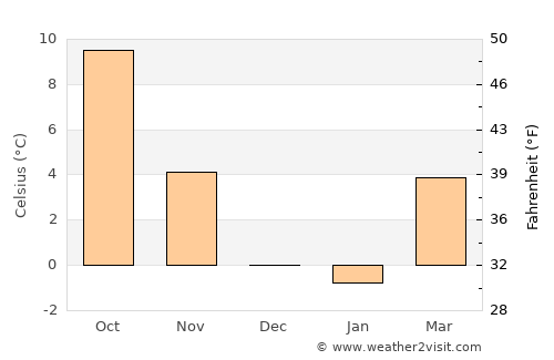Laufen average temperature in December