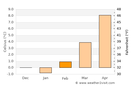 Laufen average temperature in February