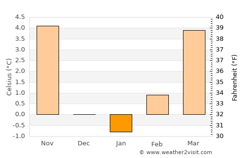 Laufen average temperature in January