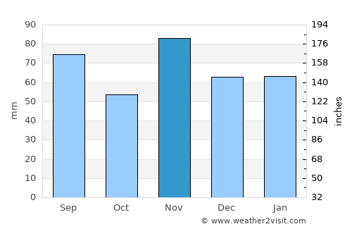 Laufen average rain in November