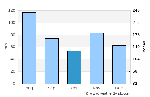 Laufen average rain in October