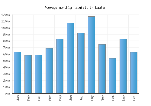 Laufen monthly rainfall chart (mm)