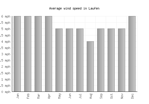 Laufen average winspeed by month (mph)