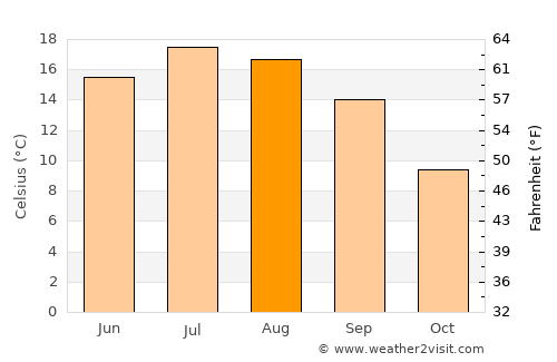 Laufenburg average temperature in August