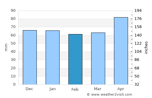 Laufenburg average rain in February
